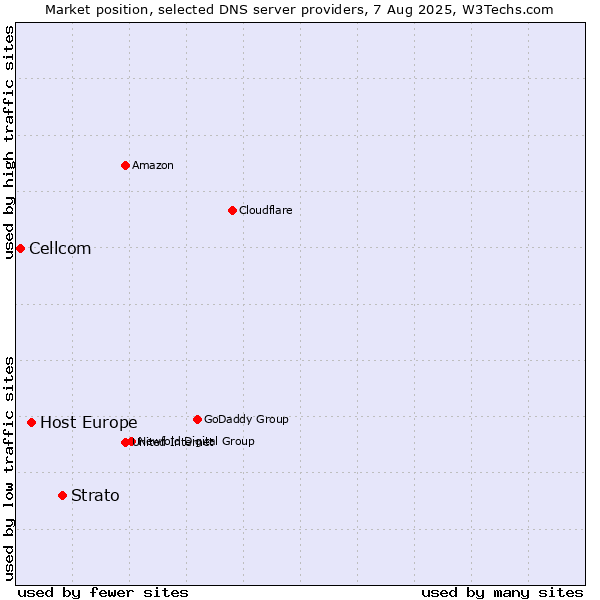 Market position of Strato vs. Host Europe vs. Cellcom