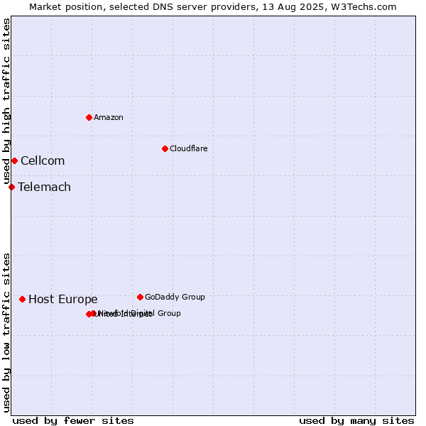 Market position of Host Europe vs. Cellcom vs. Telemach