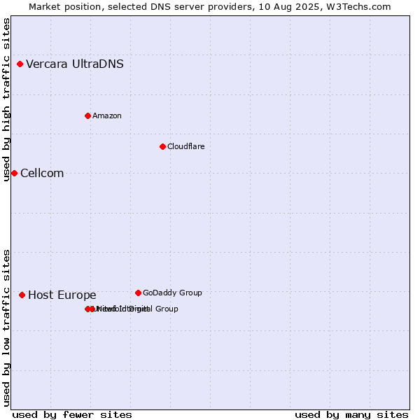 Market position of Host Europe vs. Vercara UltraDNS vs. Cellcom