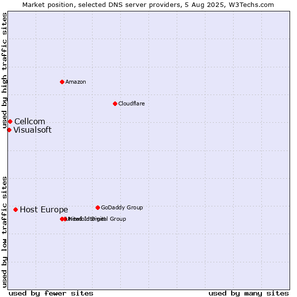 Market position of Host Europe vs. Cellcom vs. Visualsoft