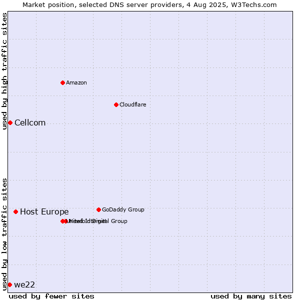 Market position of Host Europe vs. Cellcom vs. we22