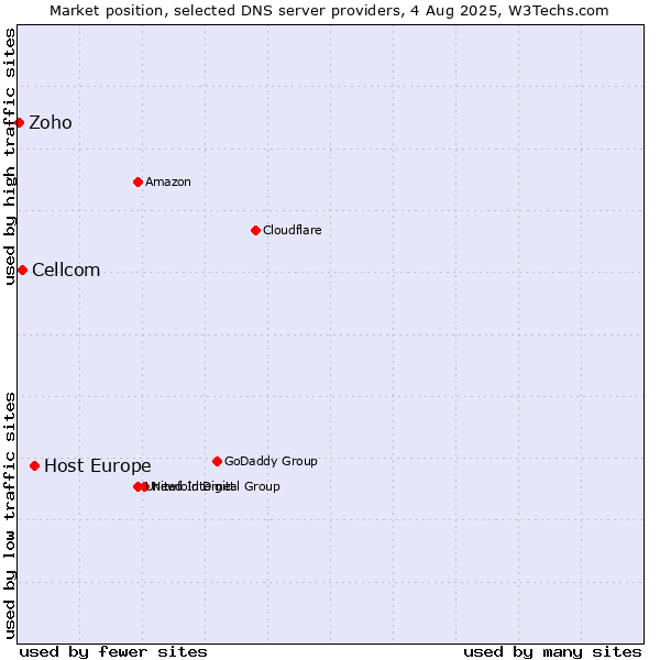 Market position of Host Europe vs. Cellcom vs. Zoho