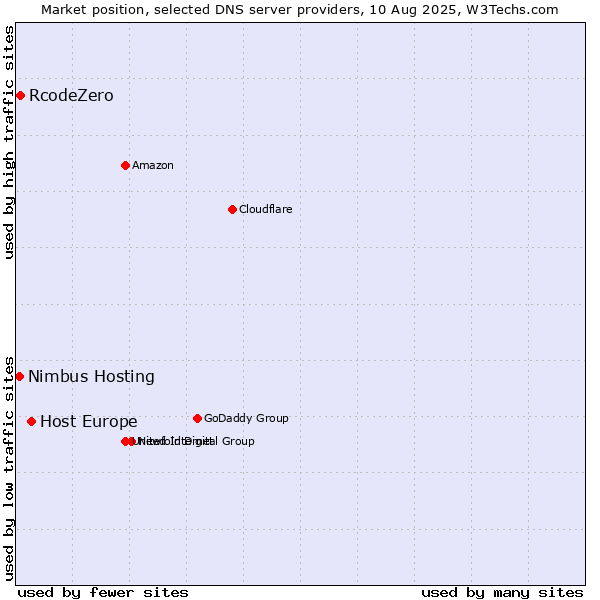 Market position of Host Europe vs. RcodeZero vs. Nimbus Hosting