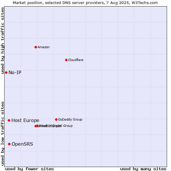 Market position of OpenSRS vs. Host Europe vs. No-IP