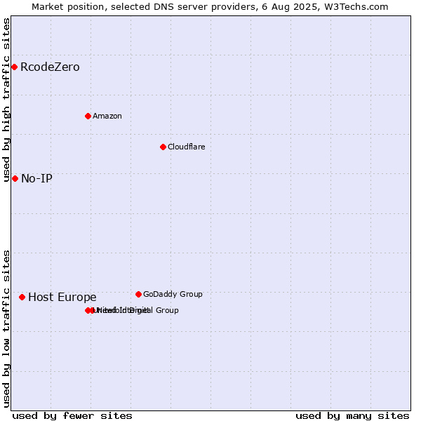 Market position of Host Europe vs. No-IP vs. RcodeZero
