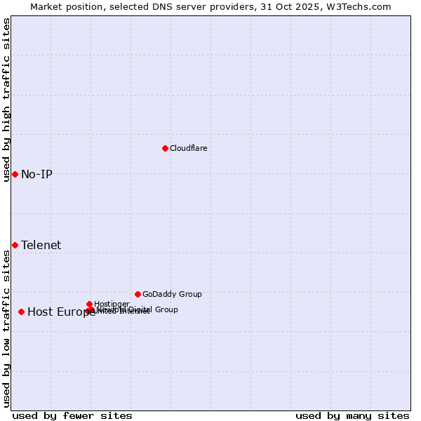 Market position of Host Europe vs. Telenet vs. No-IP