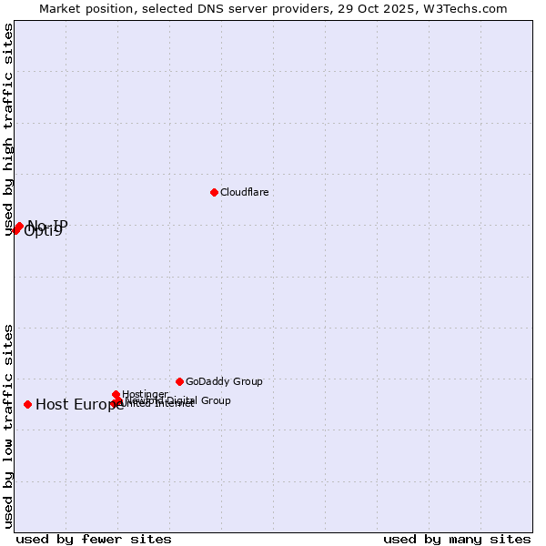Market position of Host Europe vs. No-IP vs. Opti9