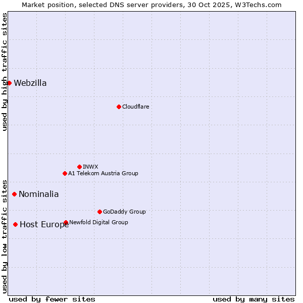 Market position of Host Europe vs. Nominalia vs. Webzilla