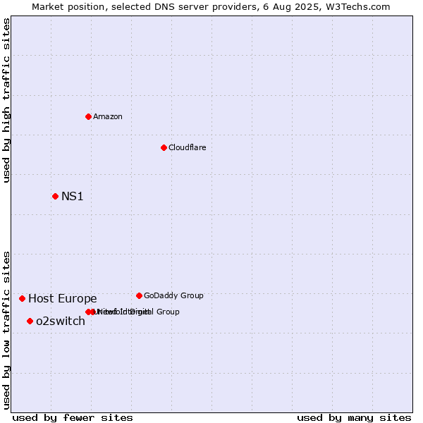 Market position of NS1 vs. o2switch vs. Host Europe