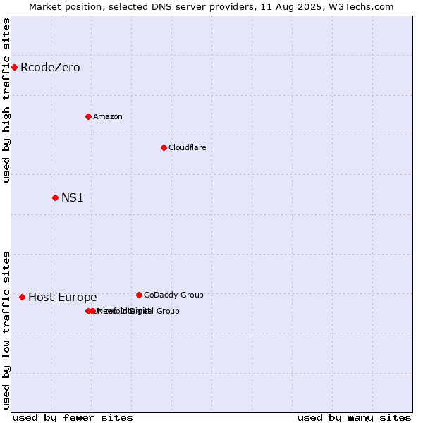 Market position of NS1 vs. Host Europe vs. RcodeZero