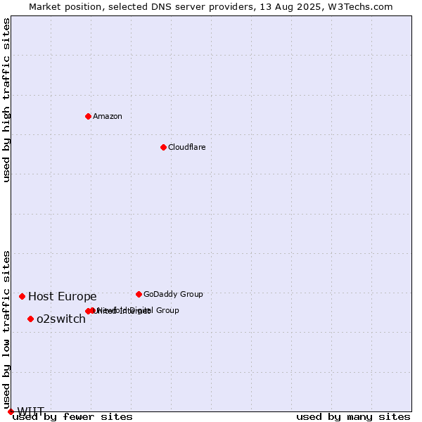 Market position of o2switch vs. Host Europe vs. WIIT