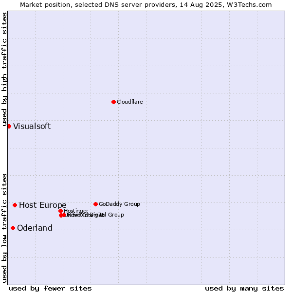 Market position of Host Europe vs. Oderland vs. Visualsoft
