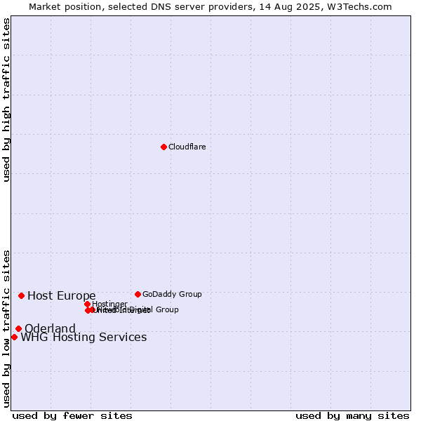 Market position of Host Europe vs. Oderland vs. WHG Hosting Services