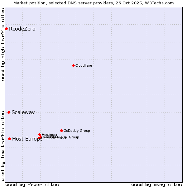 Market position of Host Europe vs. Scaleway vs. RcodeZero
