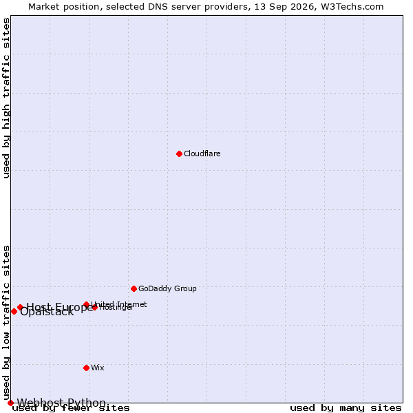 Market position of Host Europe vs. Opalstack vs. Webhost Python