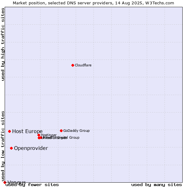 Market position of Openprovider vs. Host Europe vs. Vangus