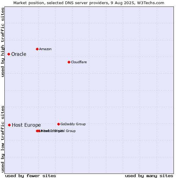 Market position of Host Europe vs. Oracle