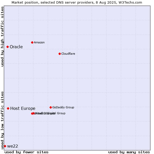 Market position of Host Europe vs. Oracle vs. we22