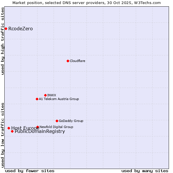 Market position of PublicDomainRegistry vs. Host Europe vs. RcodeZero