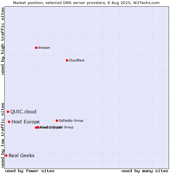 Market position of Host Europe vs. QUIC.cloud vs. Real Geeks