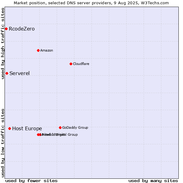 Market position of Host Europe vs. Serverel vs. RcodeZero