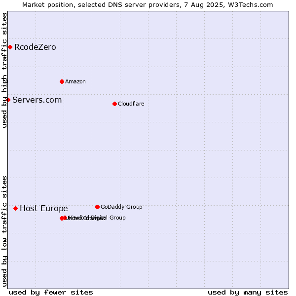 Market position of Host Europe vs. RcodeZero vs. Servers.com