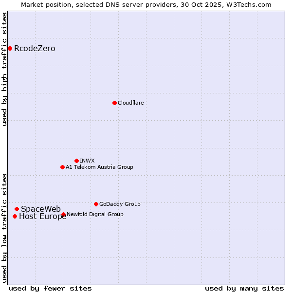 Market position of SpaceWeb vs. Host Europe vs. RcodeZero