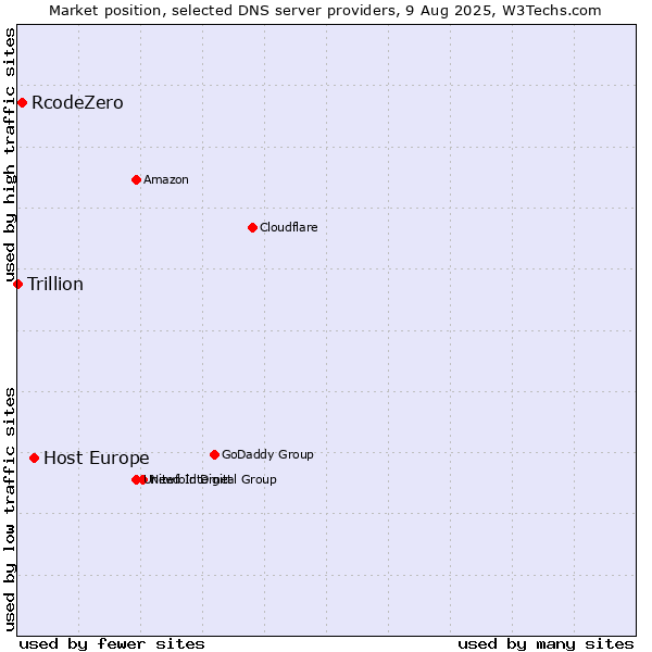 Market position of Host Europe vs. RcodeZero vs. Trillion