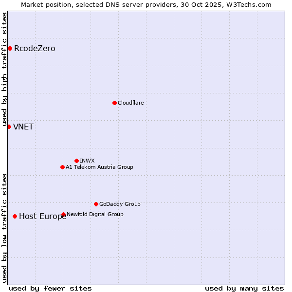 Market position of Host Europe vs. RcodeZero vs. VNET