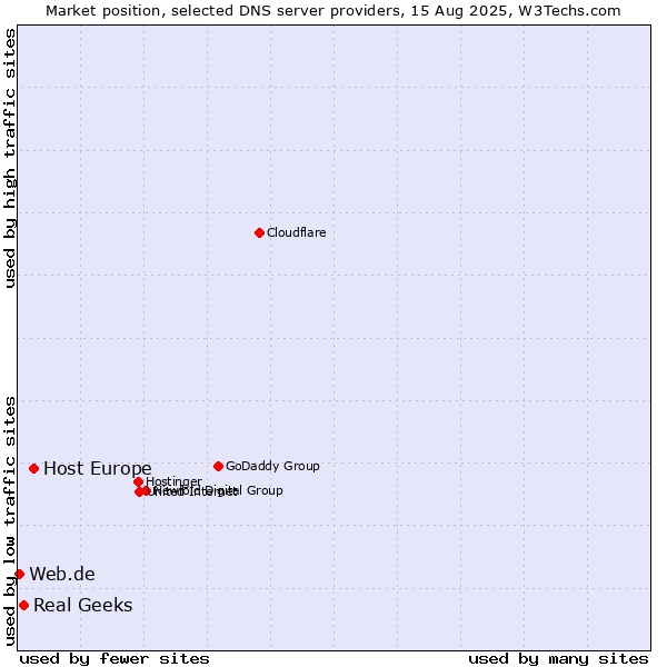 Market position of Host Europe vs. Real Geeks vs. Web.de
