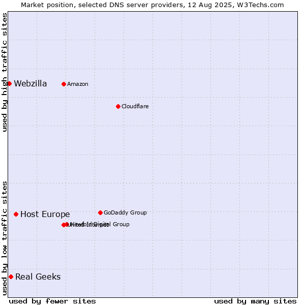 Market position of Host Europe vs. Real Geeks vs. Webzilla