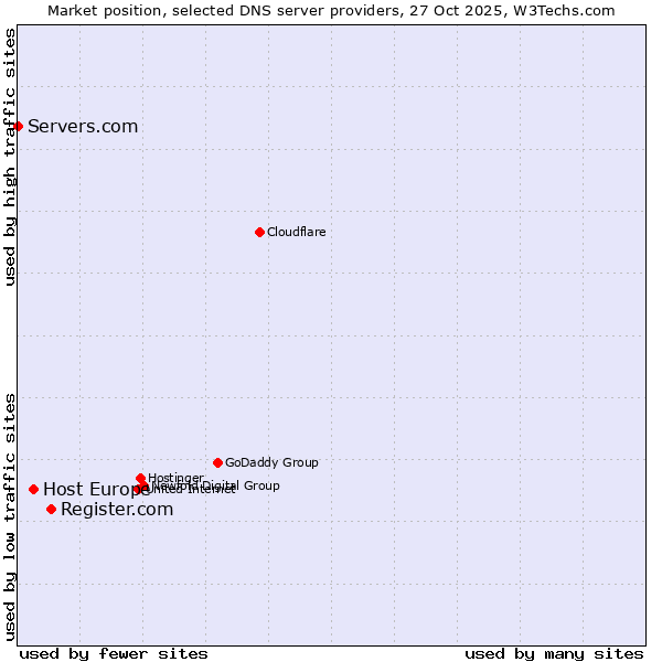 Market position of Register.com vs. Host Europe vs. Servers.com