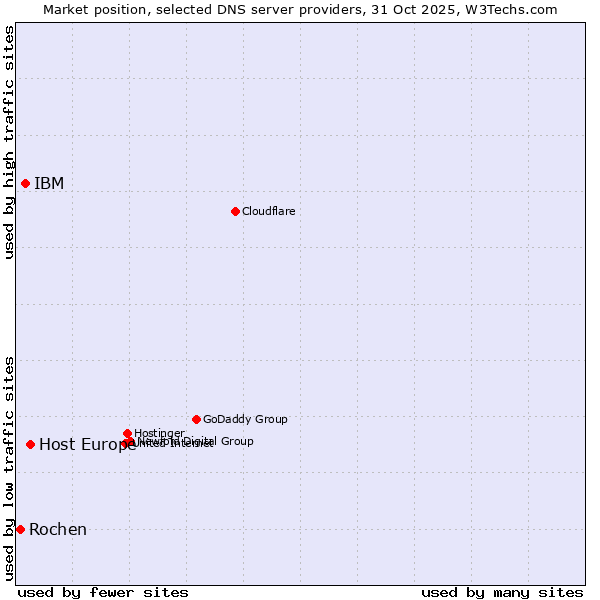 Market position of Host Europe vs. IBM vs. Rochen