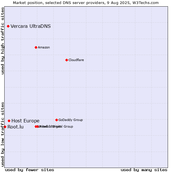 Market position of Host Europe vs. Vercara UltraDNS vs. Root.lu