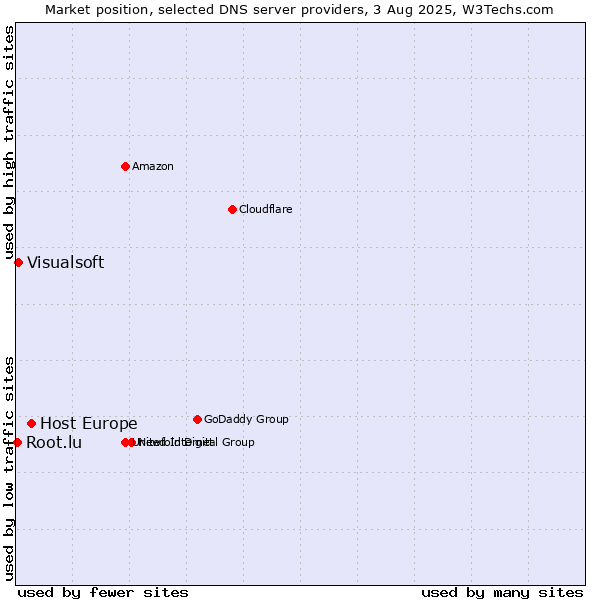 Market position of Host Europe vs. Visualsoft vs. Root.lu