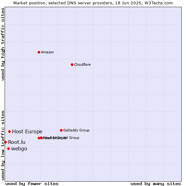 Market position of Host Europe vs. webgo vs. Root.lu