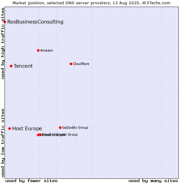 Market position of Tencent vs. Host Europe vs. RosBusinessConsulting