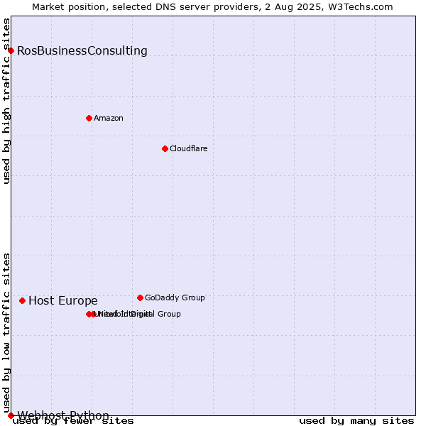 Market position of Host Europe vs. RosBusinessConsulting vs. Webhost Python