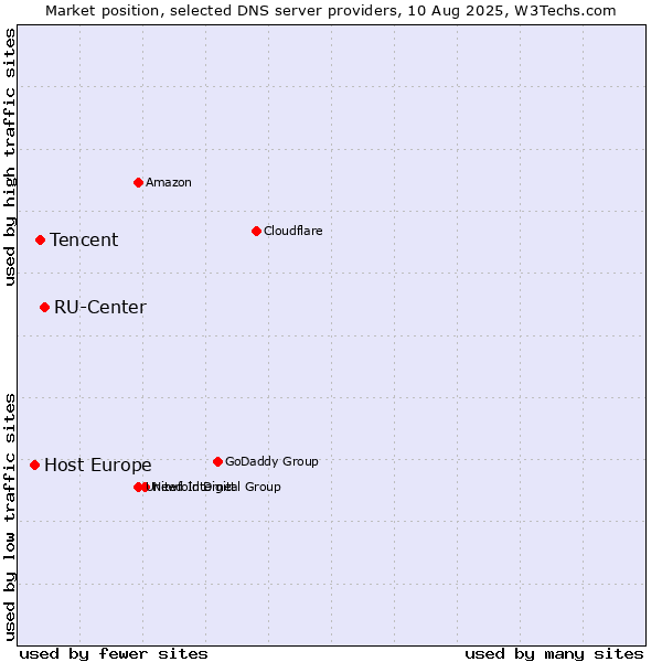 Market position of RU-Center vs. Tencent vs. Host Europe