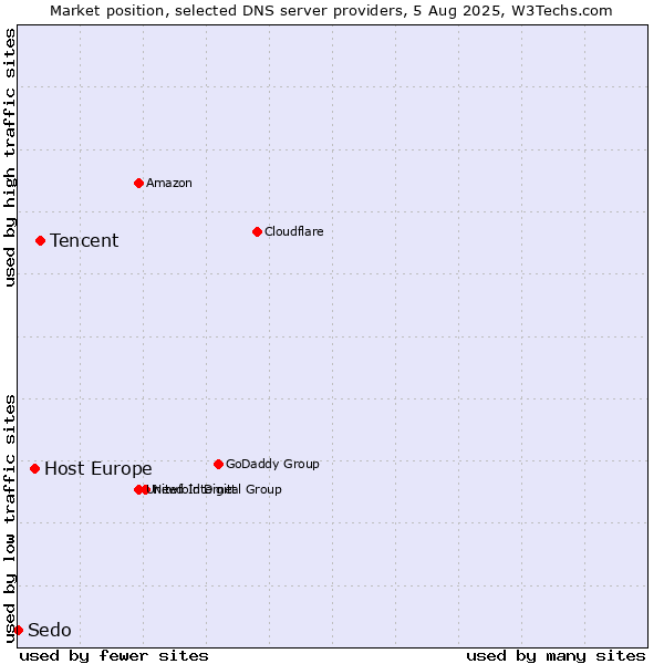 Market position of Tencent vs. Host Europe vs. Sedo