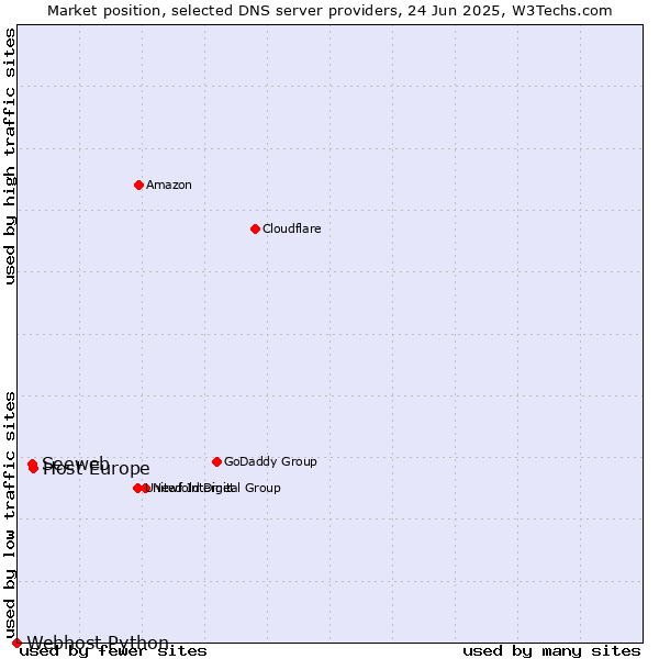 Market position of Host Europe vs. Seeweb vs. Webhost Python