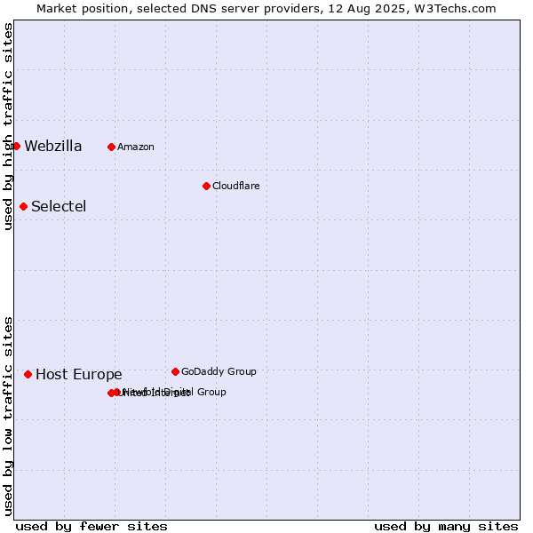 Market position of Host Europe vs. Selectel vs. Webzilla