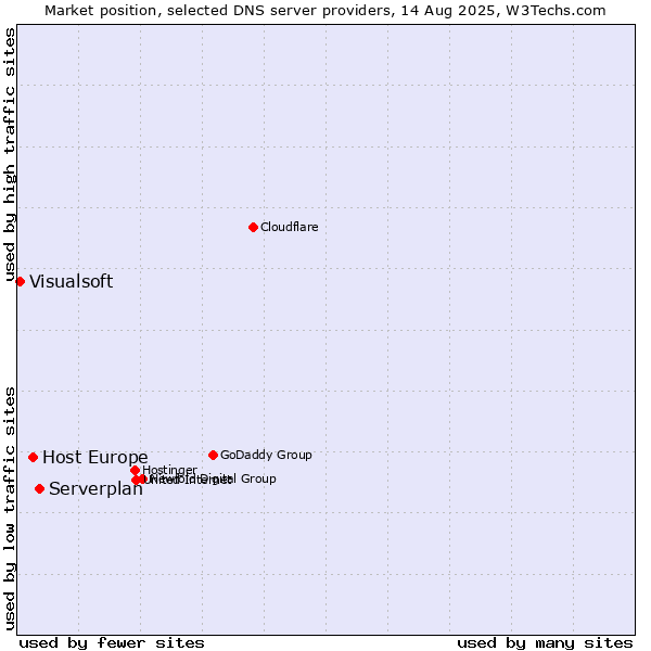 Market position of Serverplan vs. Host Europe vs. Visualsoft
