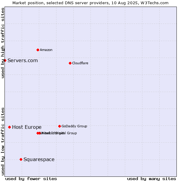 Market position of Squarespace vs. Host Europe vs. Servers.com