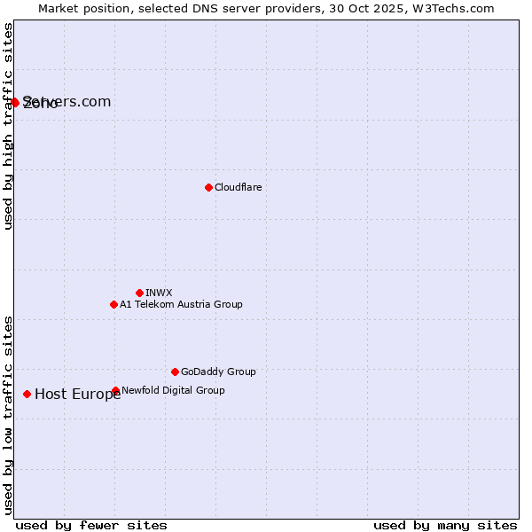 Market position of Host Europe vs. Zoho vs. Servers.com