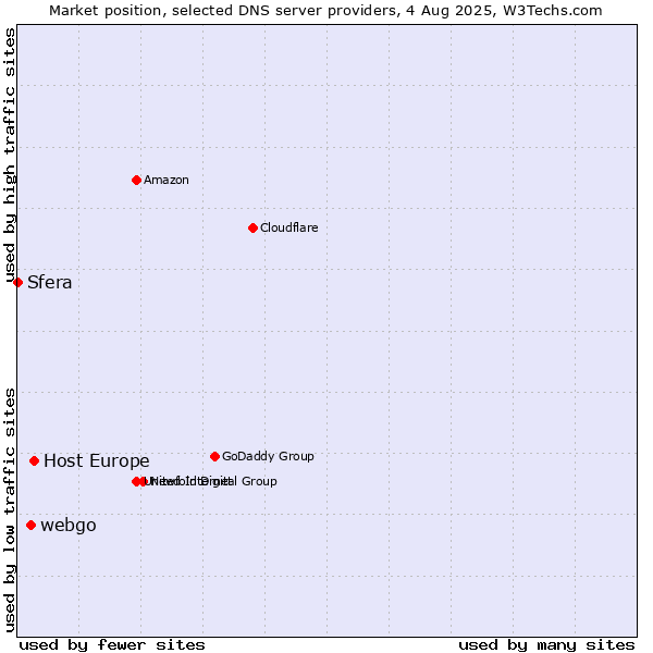 Market position of Host Europe vs. webgo vs. Sfera