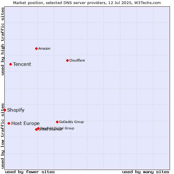 Market position of Tencent vs. Host Europe vs. Shopify