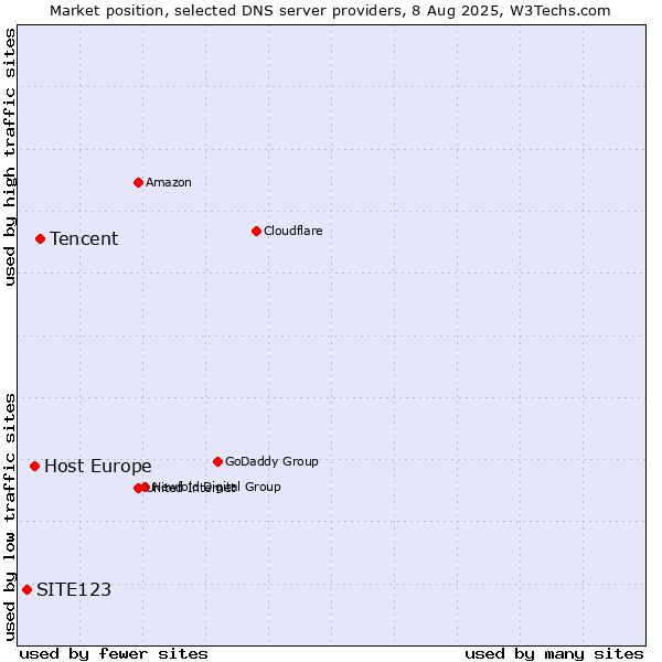 Market position of Tencent vs. Host Europe vs. SITE123