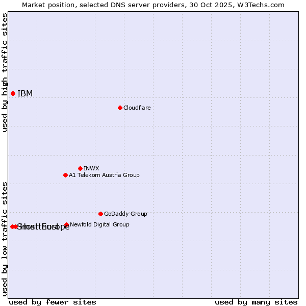Market position of Host Europe vs. IBM vs. Smarthost