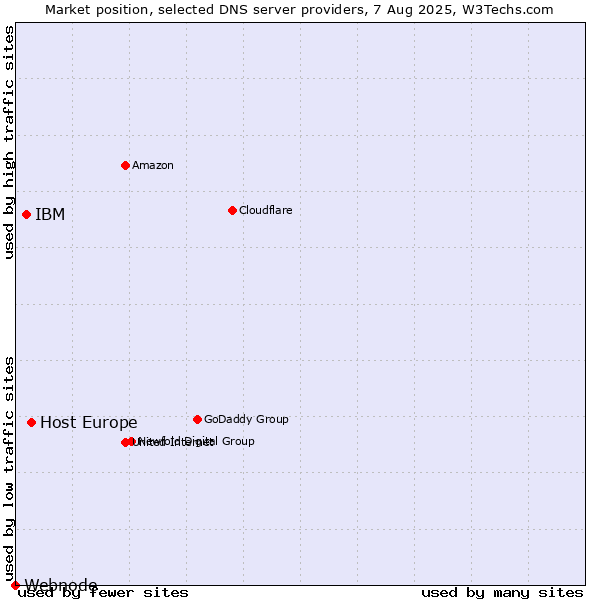 Market position of Host Europe vs. IBM vs. Webnode